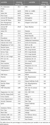 Data processing pipeline for cardiogenic shock prediction using machine learning